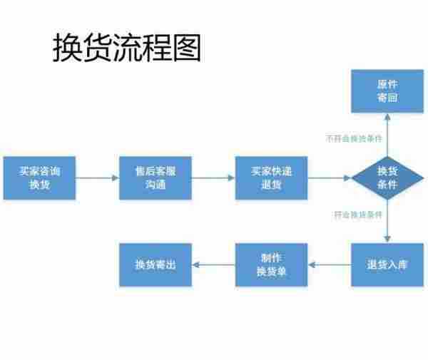 客服部门的工作流程图，不全怪我咯