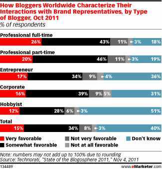 Technorati:博客营销 博主关系维护重要