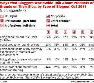 Technorati:博客营销 博主关系维护重要