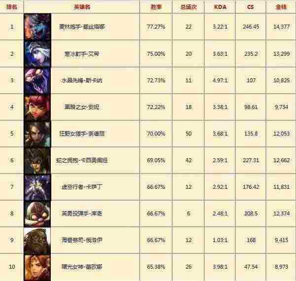 韩服LOL一周英雄胜率：乌鸦高胜率霸占多个榜单！