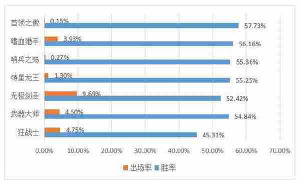 LOL排位中各时间段英雄胜率排行，40分钟后最强者就是他！