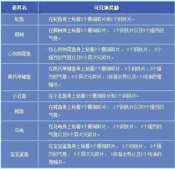 DNF夏日海底大冒险每天最多能浮潜几次 每天最多能拿多少红色珊瑚碎片