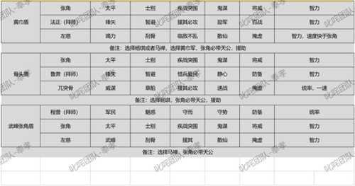 三国志战略版云起龙襄拜师队伍推荐 云起龙襄拜师队伍有哪些