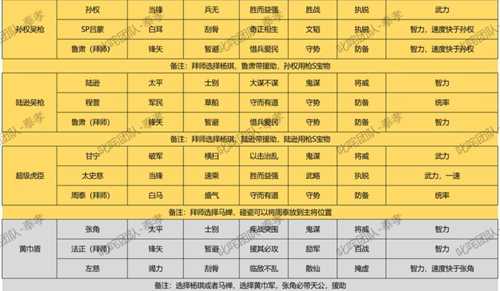 三国志战略版云起龙襄拜师队伍推荐 云起龙襄拜师队伍有哪些