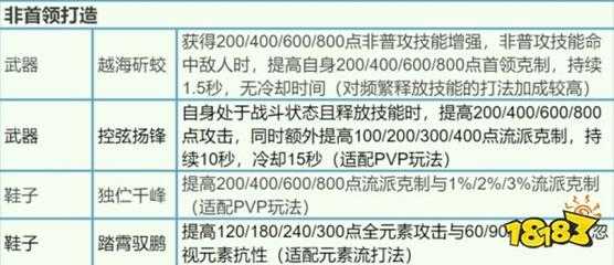 逆水寒手游猴棍时代结束 逆水寒手游新毕业打造收益计算+解析