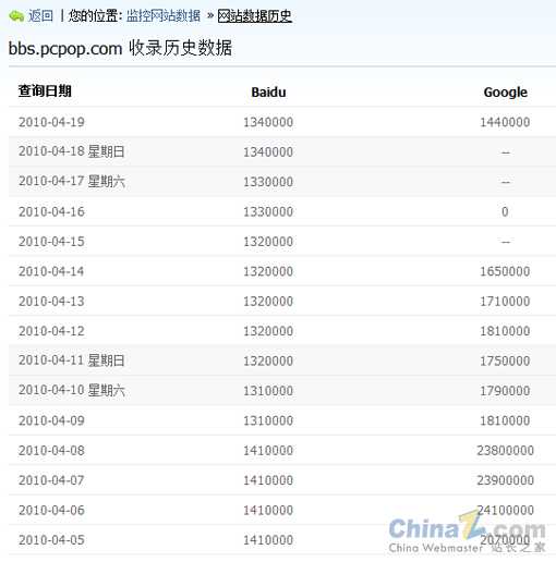 大部分网站的Google收录数明显降低