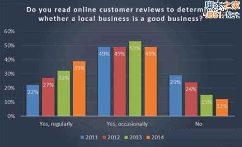 SEO的用户互动:论在线评论内容的重要性!