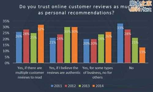 SEO的用户互动:论在线评论内容的重要性!