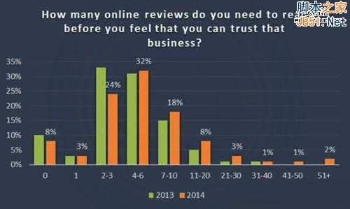 SEO的用户互动:论在线评论内容的重要性!