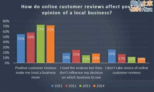 SEO的用户互动:论在线评论内容的重要性!