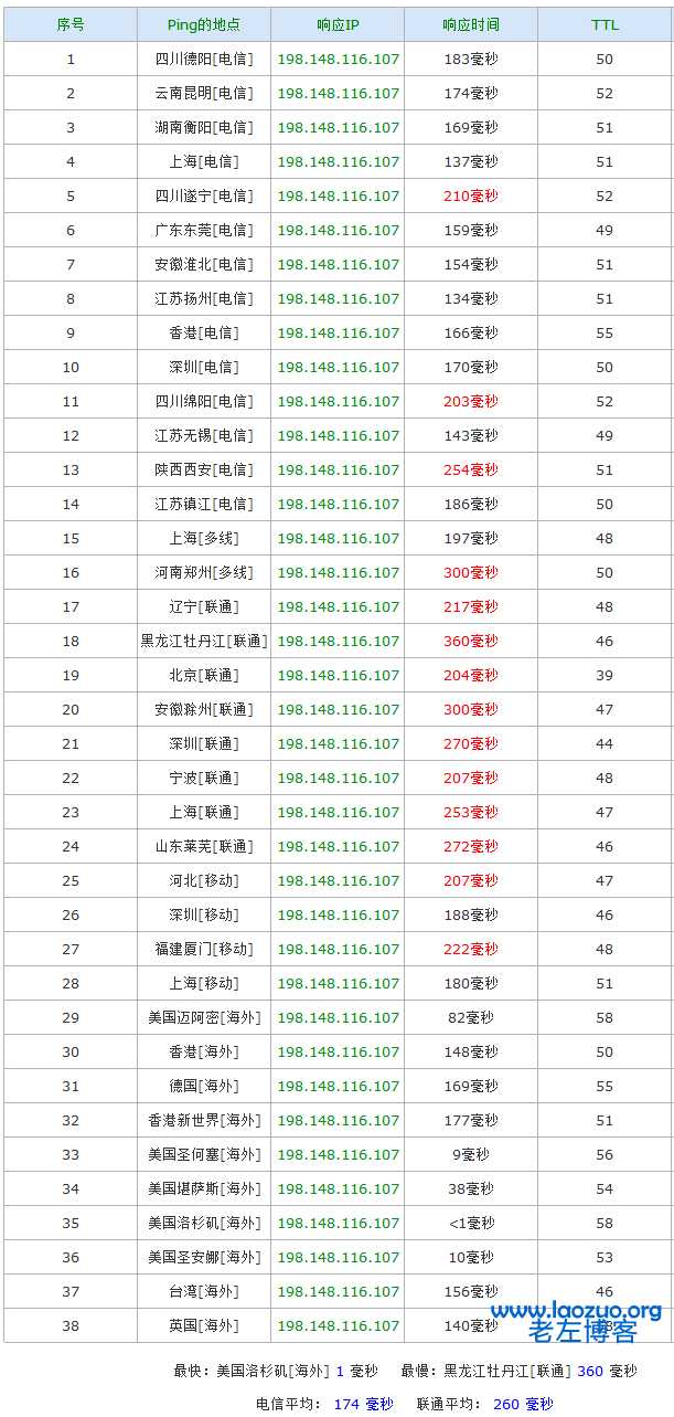 英国SugarHosts糖果主机VPS的购买流程与简单评测分享