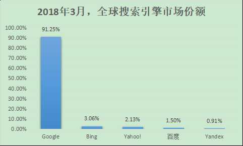 百度、360、搜狗、神马搜索份额多少？2018中国搜索引擎排行